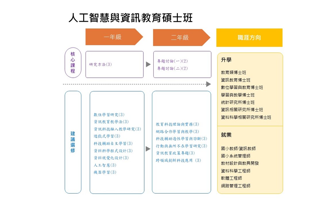115學年度人工智慧與資訊教育碩士班-職涯地圖