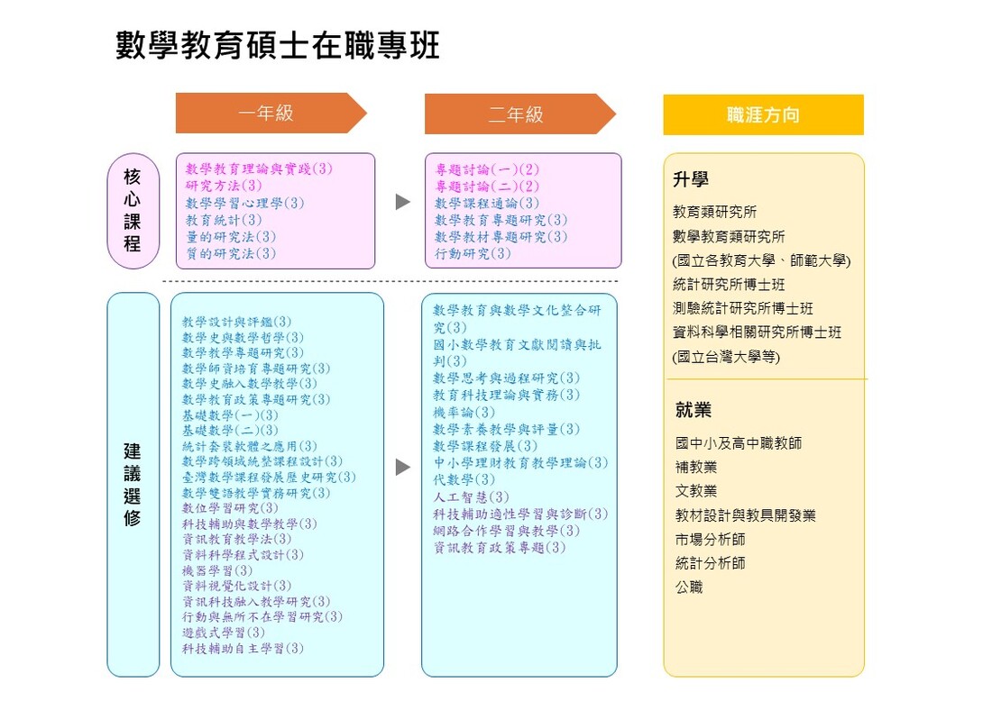 115學年度數學教育碩士在職專班-職涯地圖