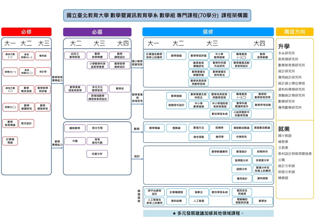 數資系115學年度學士班 數學組-課程地圖