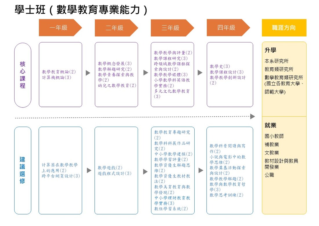 數資系115學年度學士班 數學組-職涯地圖(數學教育專業能力)