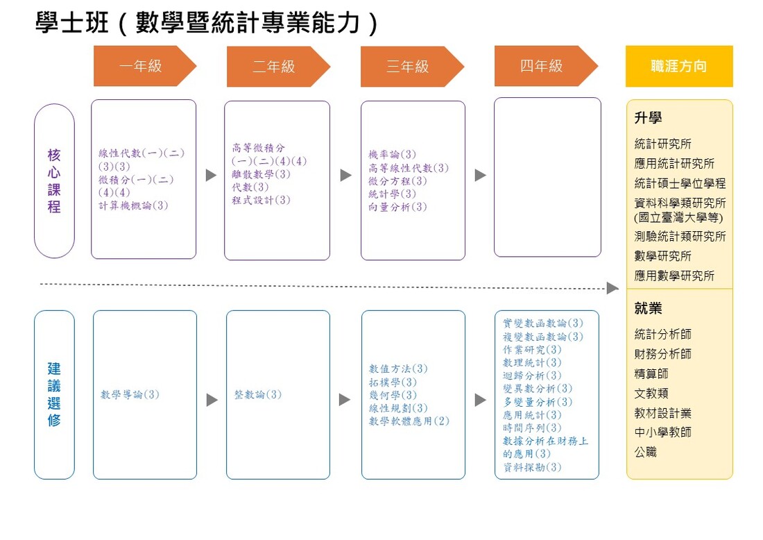114學年度學士班 數學組-職涯地圖(數學暨統計專業能力)