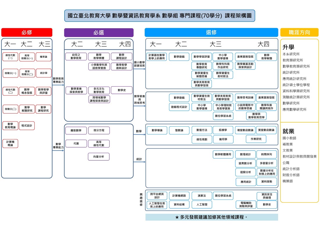 114學年度學士班 數學組-課程地圖