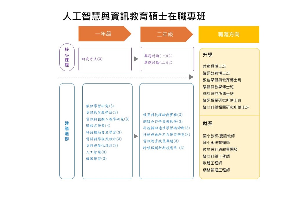 114學年度人工智慧與資訊教育碩士在職專班-職涯地圖