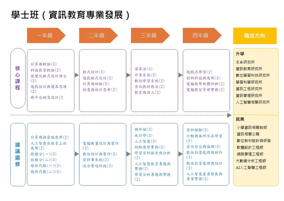 數資系115學年度學士班 AI組-職涯地圖(資訊教育專業發展)