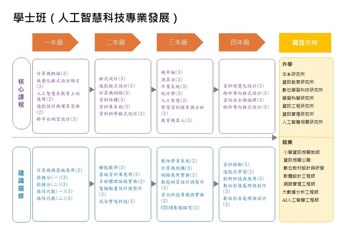 數資系115學年度學士班 AI組-職涯地圖(人工智慧科技專業發展)