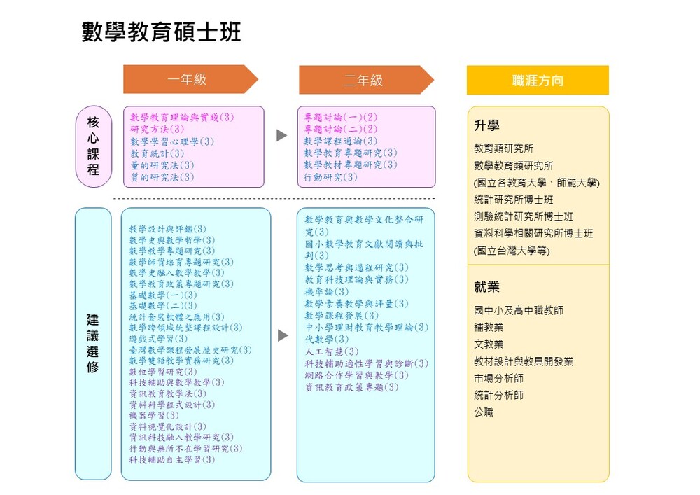 114學年度數學教育碩士班-職涯地圖